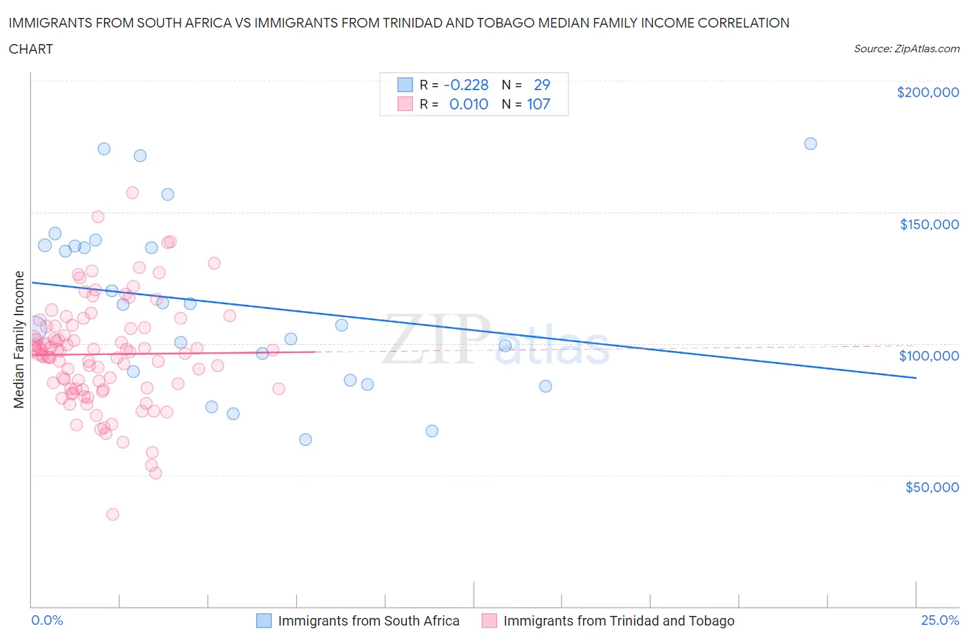 Immigrants from South Africa vs Immigrants from Trinidad and Tobago Median Family Income