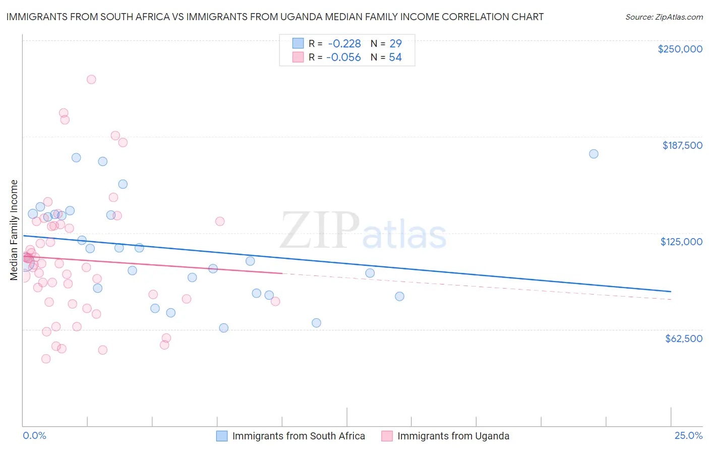 Immigrants from South Africa vs Immigrants from Uganda Median Family Income