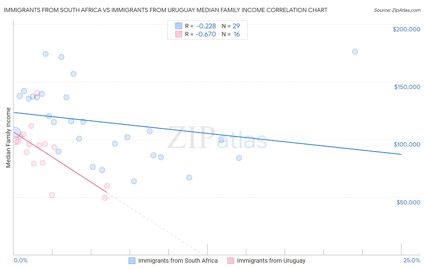 Immigrants from South Africa vs Immigrants from Uruguay Median Family Income