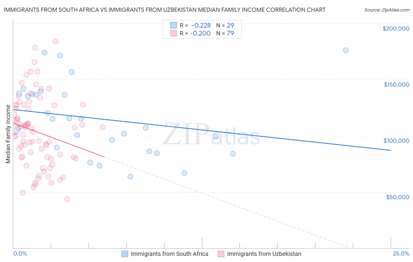 Immigrants from South Africa vs Immigrants from Uzbekistan Median Family Income