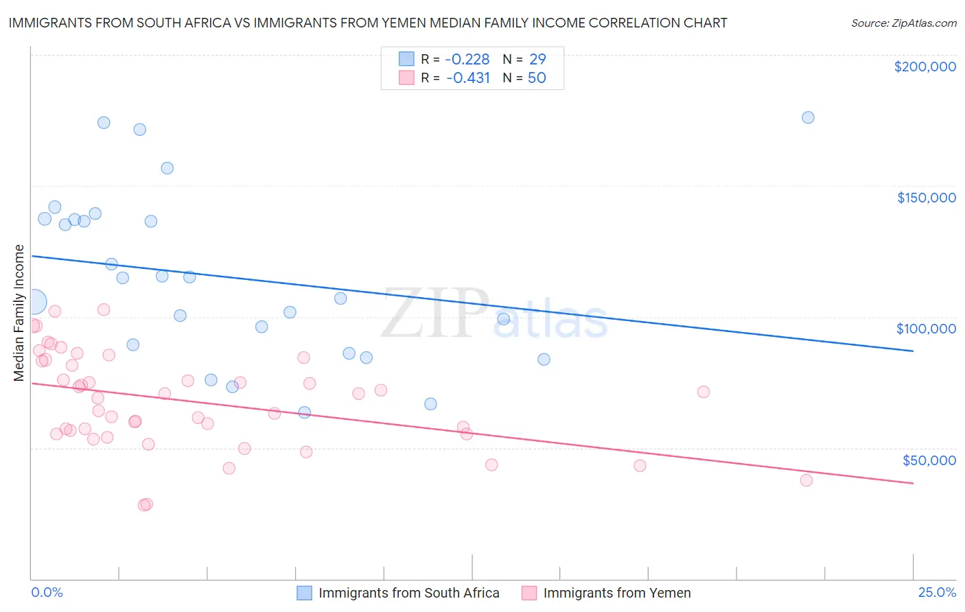 Immigrants from South Africa vs Immigrants from Yemen Median Family Income