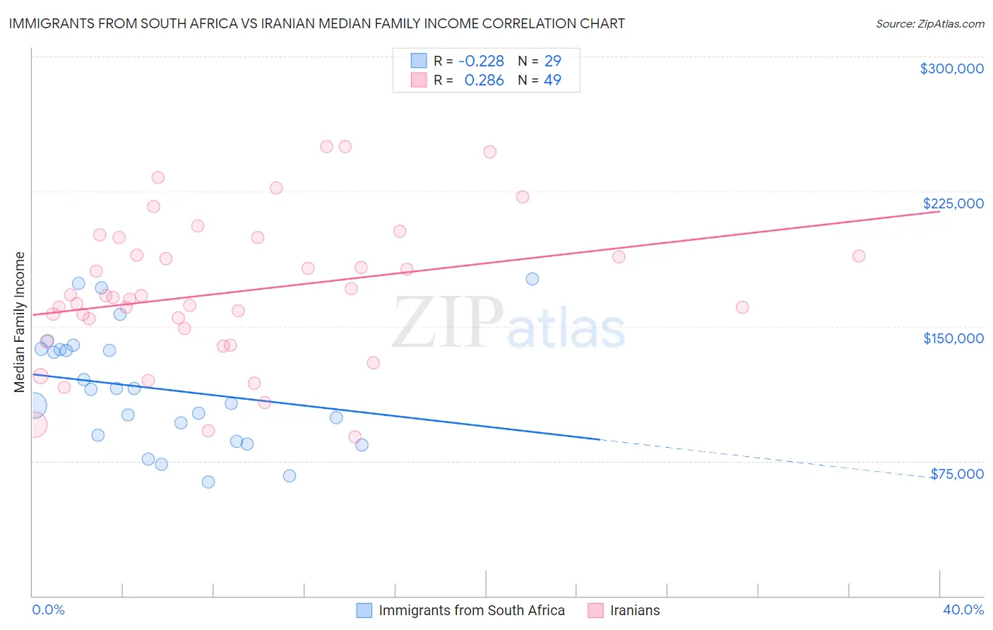 Immigrants from South Africa vs Iranian Median Family Income