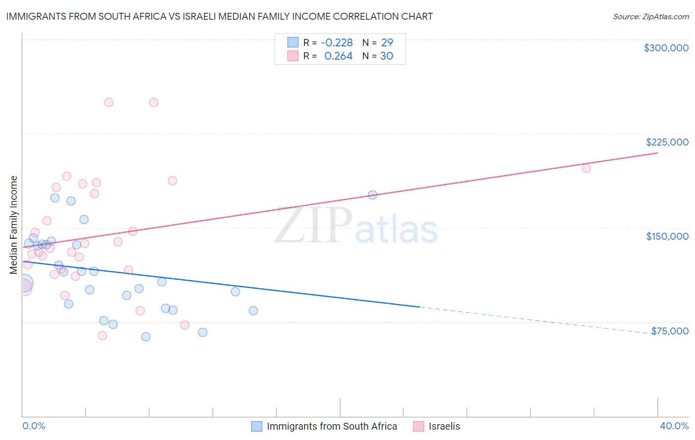Immigrants from South Africa vs Israeli Median Family Income