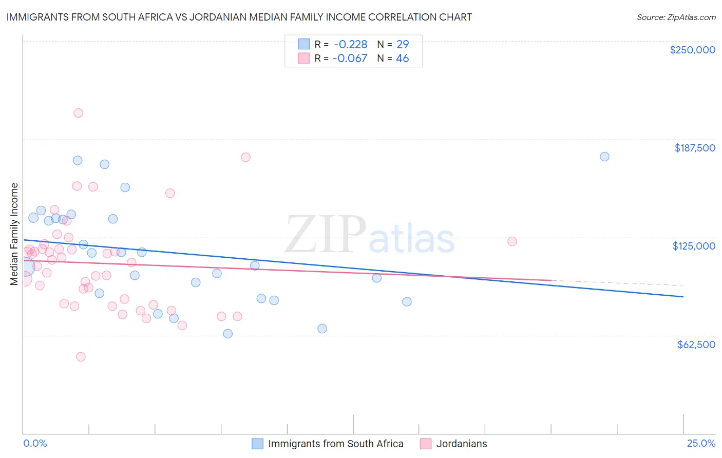 Immigrants from South Africa vs Jordanian Median Family Income