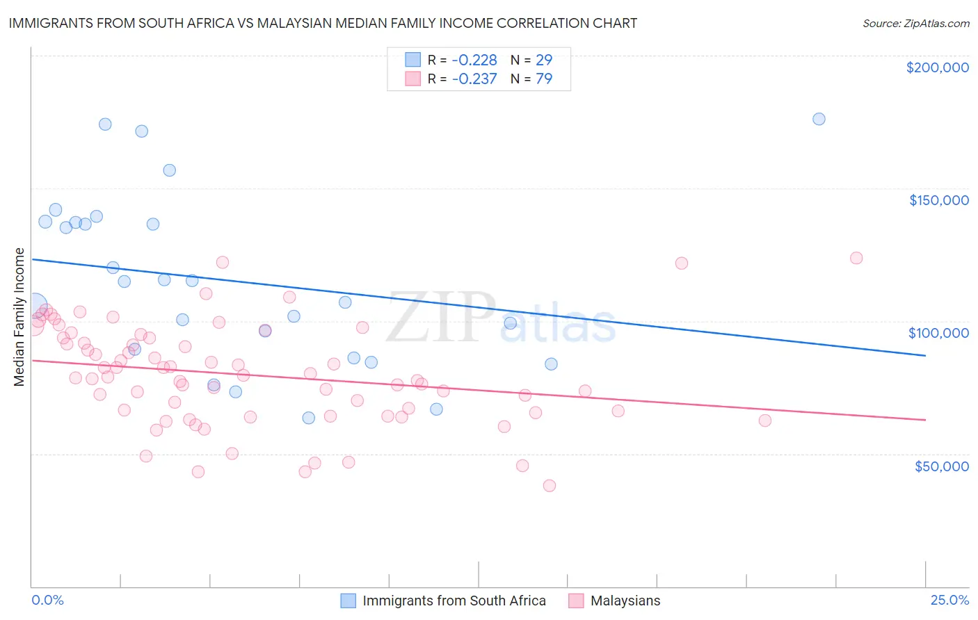 Immigrants from South Africa vs Malaysian Median Family Income