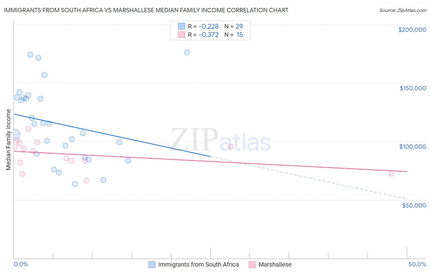 Immigrants from South Africa vs Marshallese Median Family Income