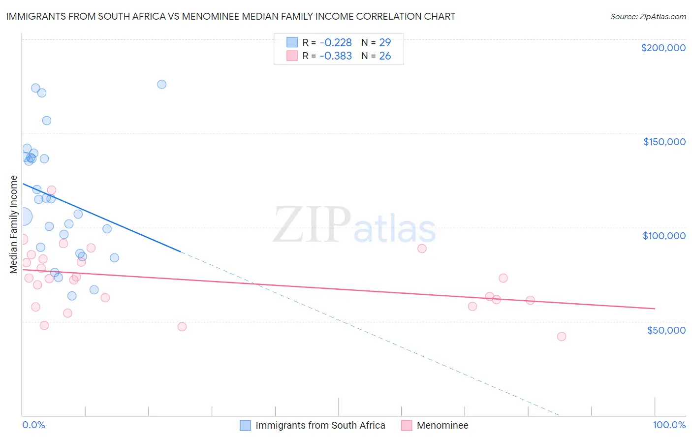 Immigrants from South Africa vs Menominee Median Family Income