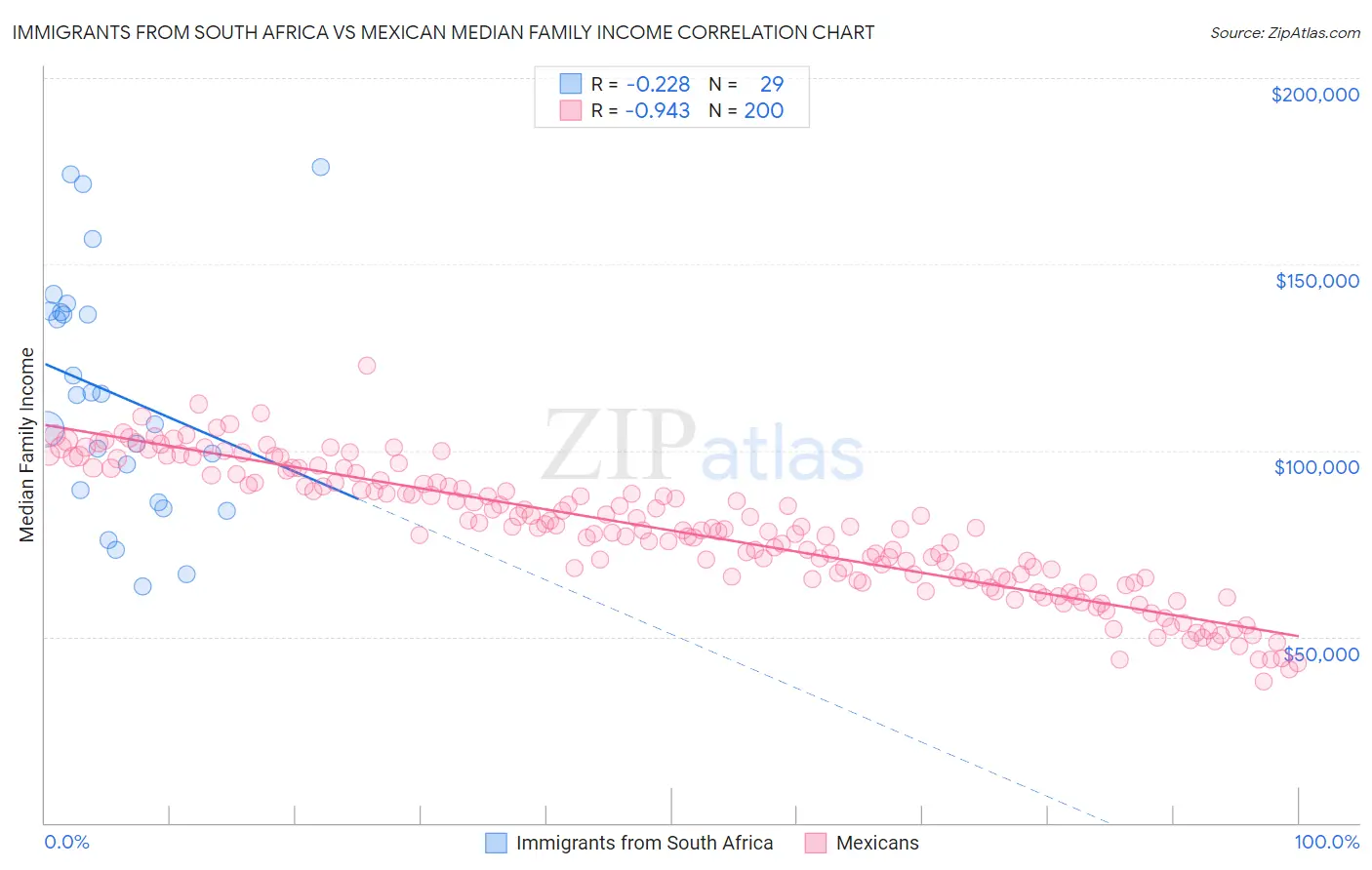Immigrants from South Africa vs Mexican Median Family Income