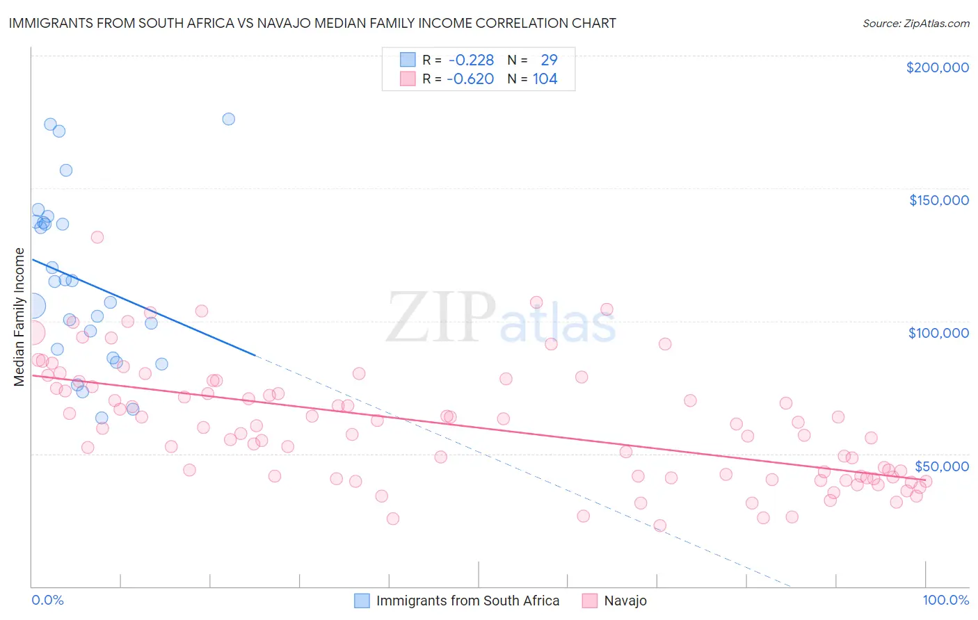 Immigrants from South Africa vs Navajo Median Family Income