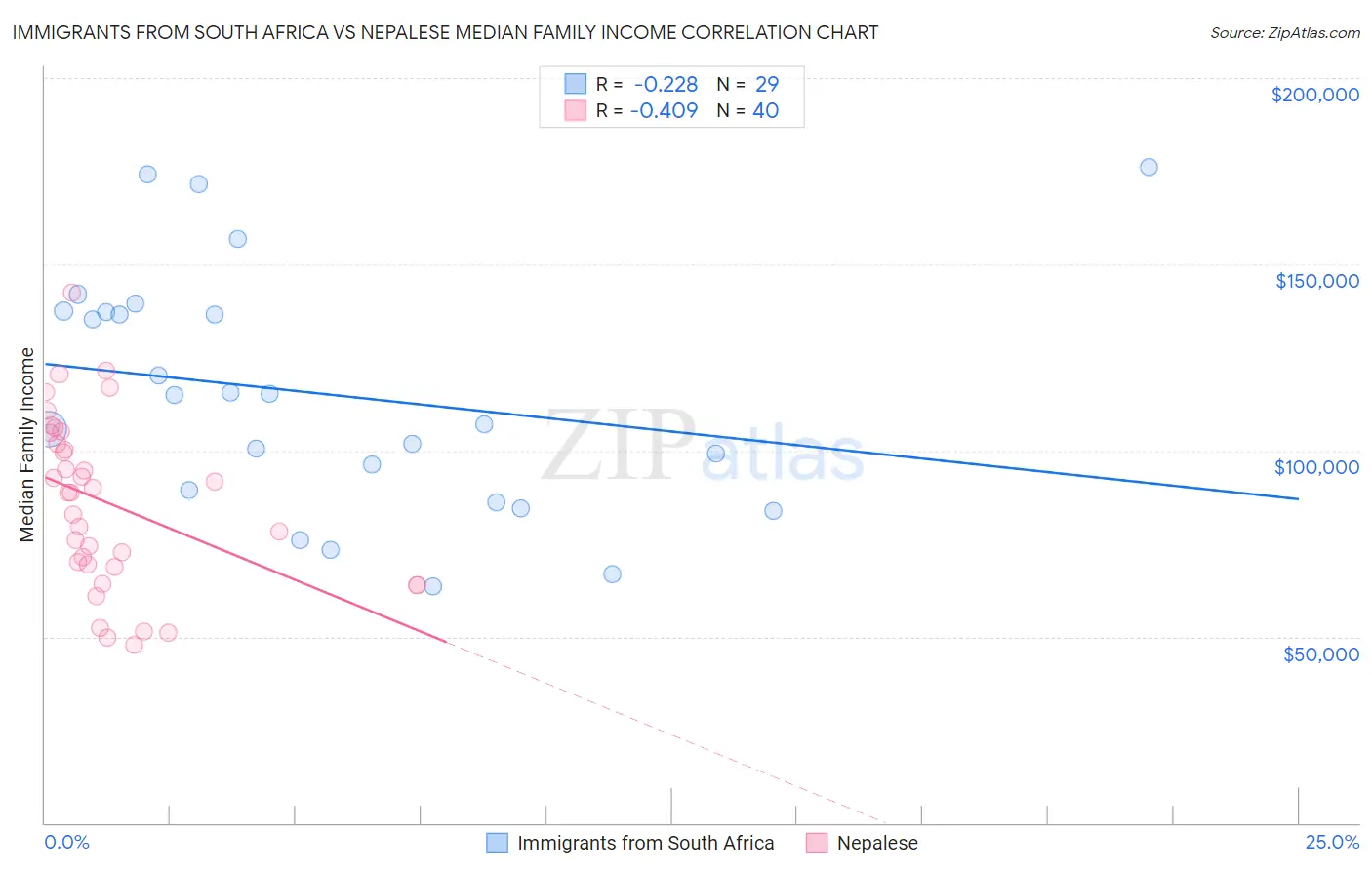 Immigrants from South Africa vs Nepalese Median Family Income
