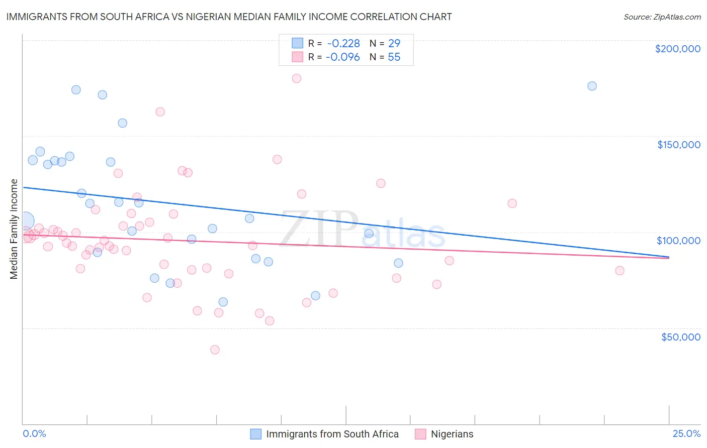 Immigrants from South Africa vs Nigerian Median Family Income