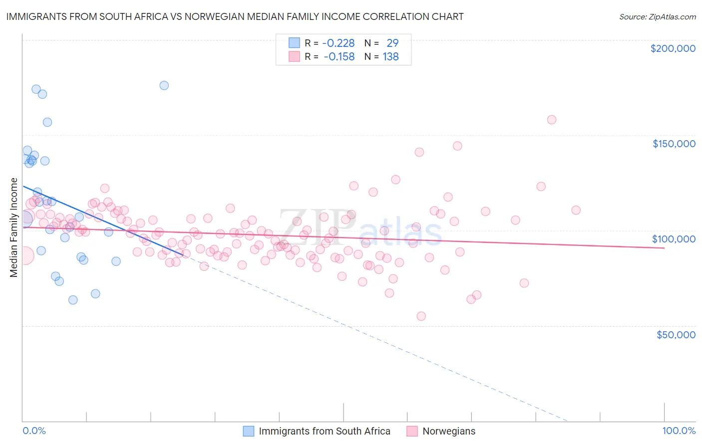 Immigrants from South Africa vs Norwegian Median Family Income