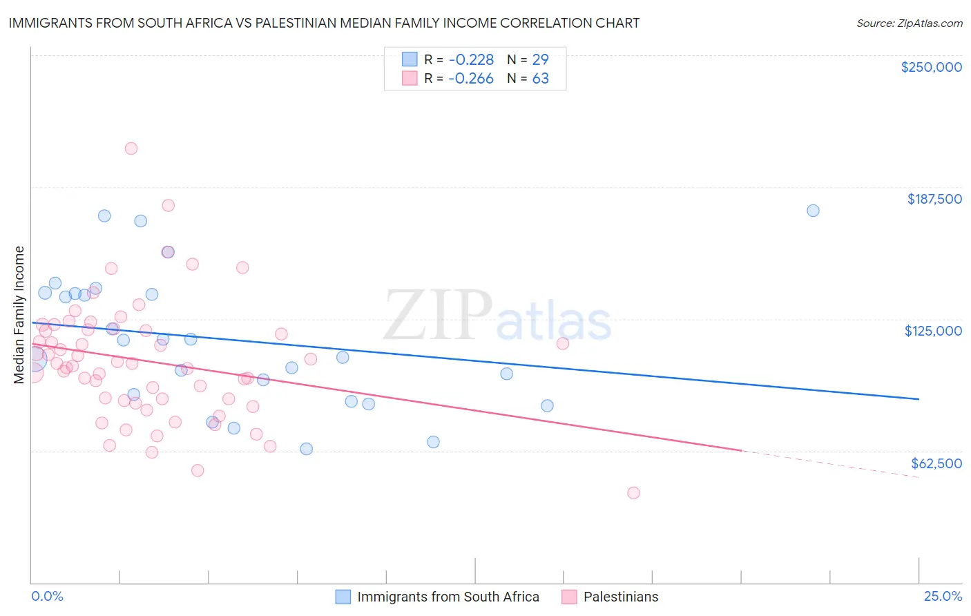 Immigrants from South Africa vs Palestinian Median Family Income