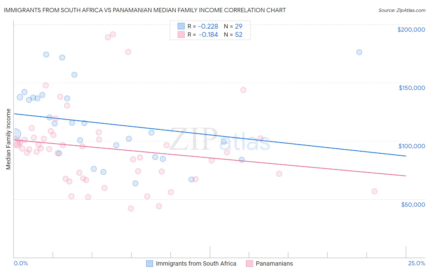 Immigrants from South Africa vs Panamanian Median Family Income