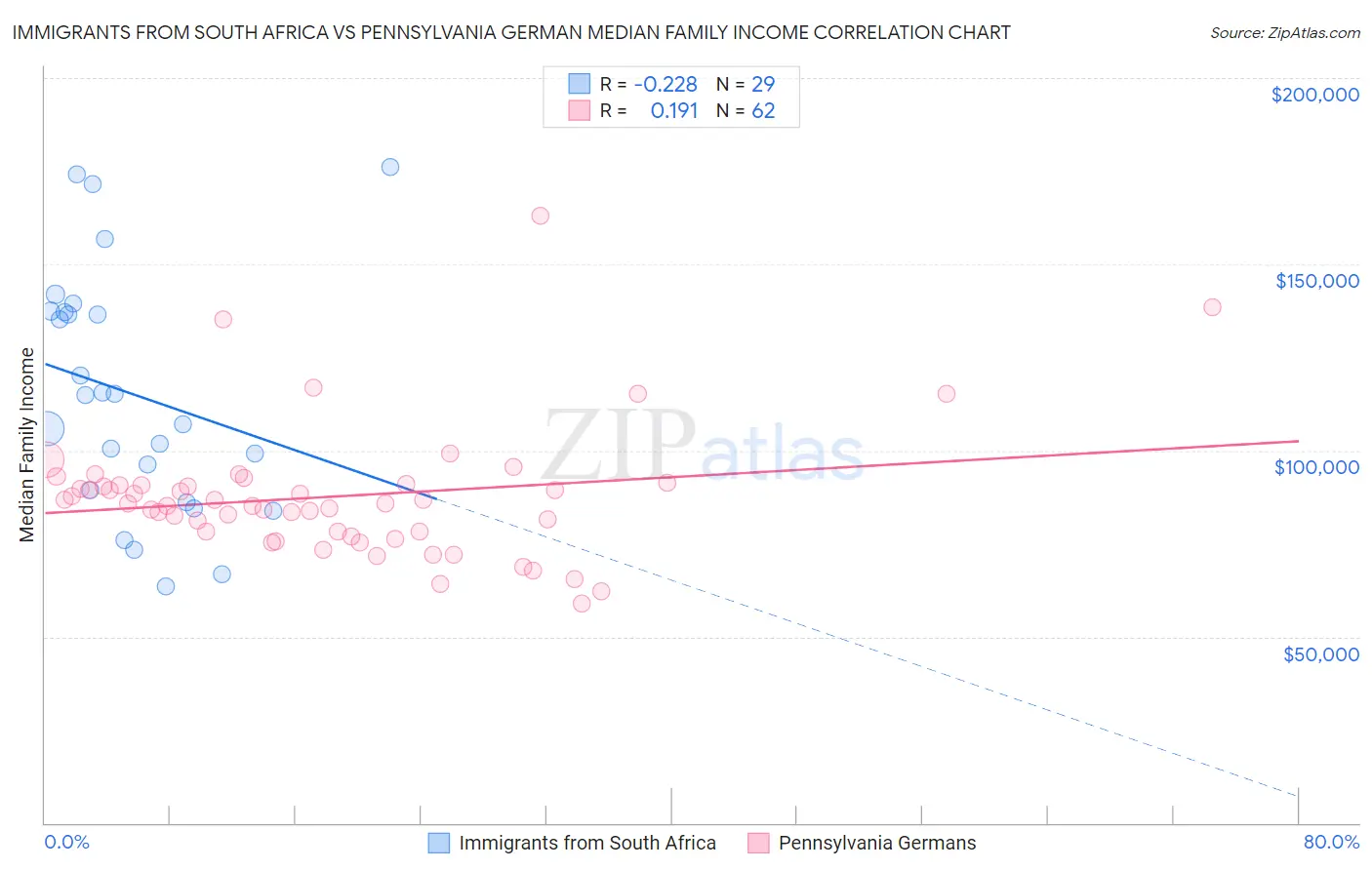 Immigrants from South Africa vs Pennsylvania German Median Family Income