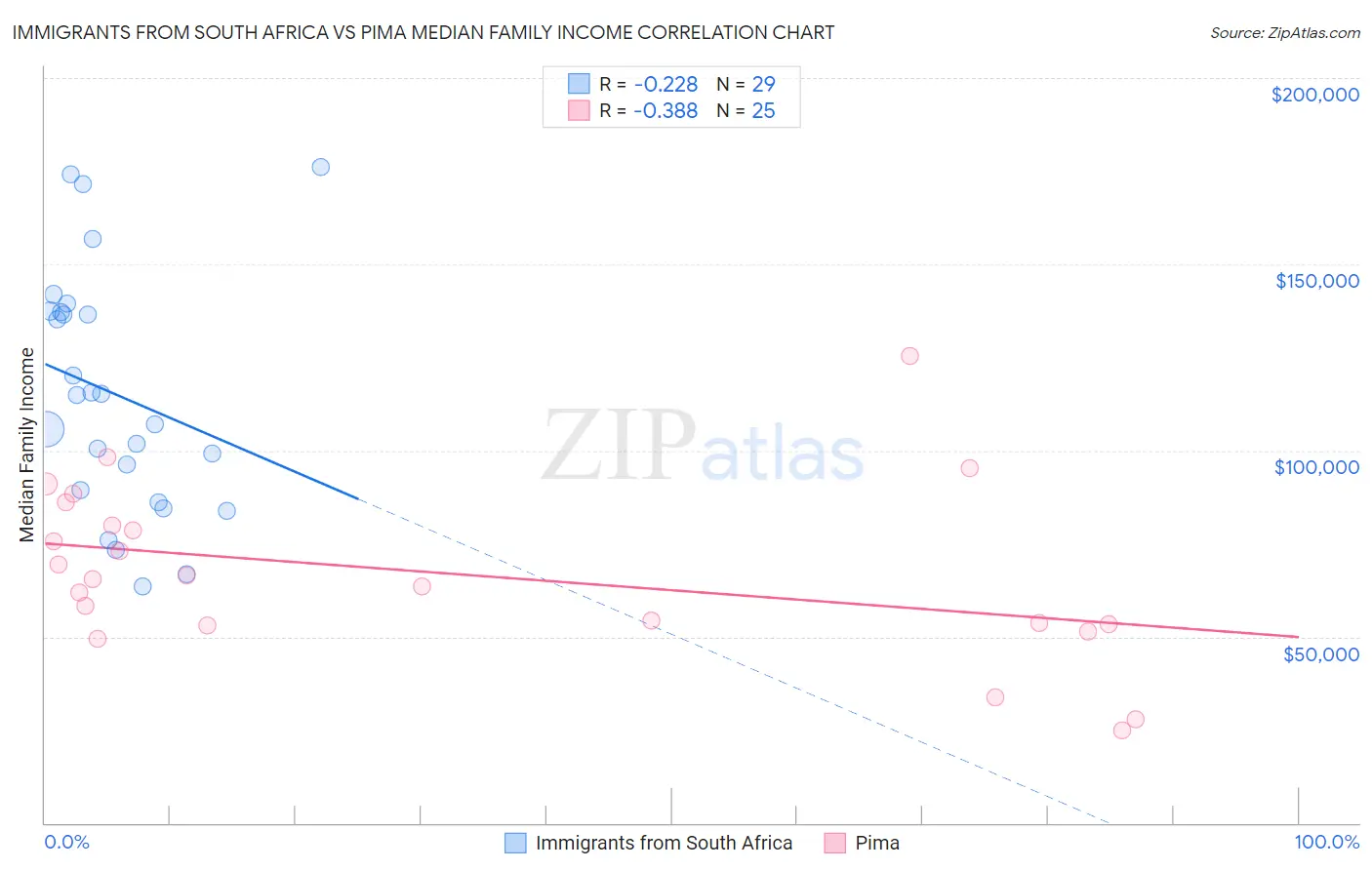 Immigrants from South Africa vs Pima Median Family Income
