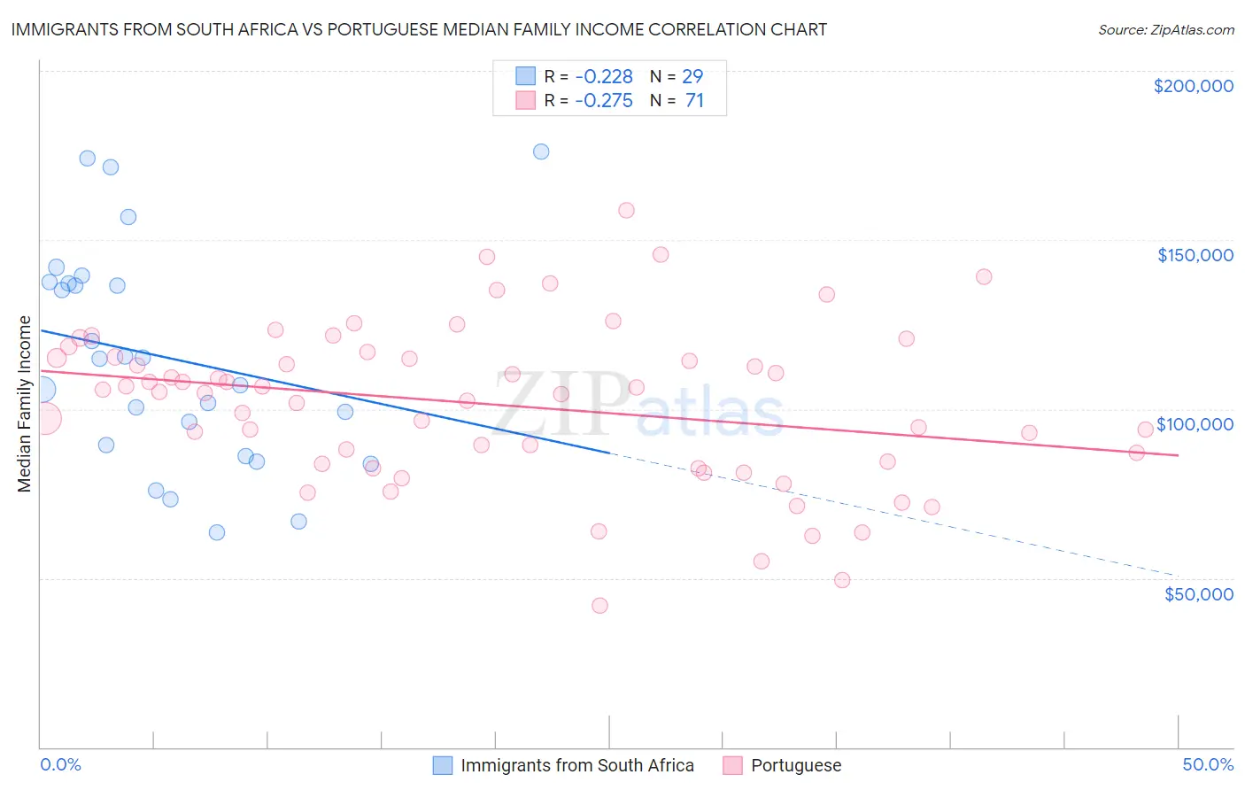 Immigrants from South Africa vs Portuguese Median Family Income