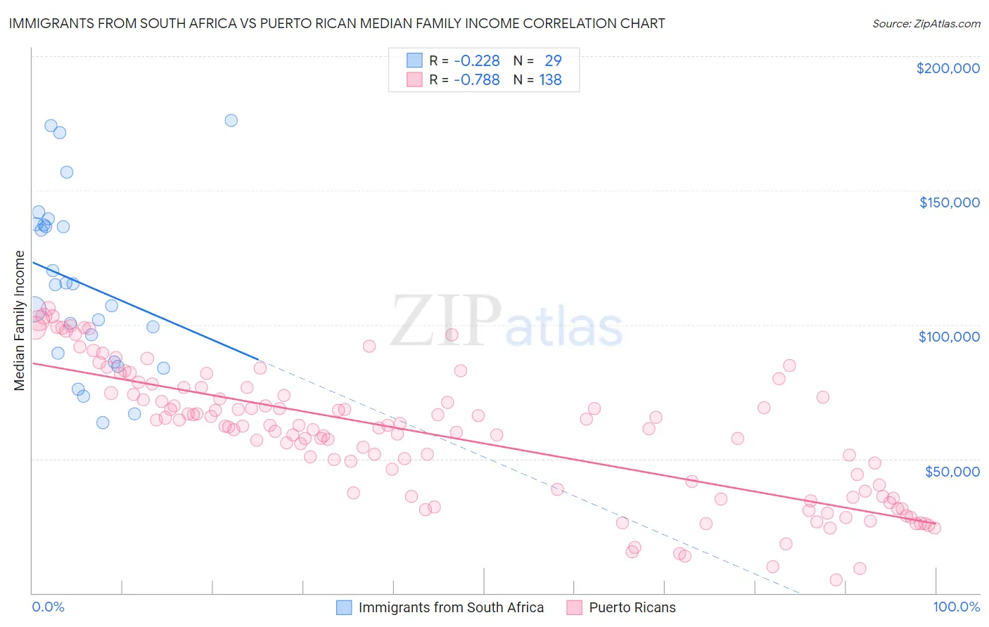 Immigrants from South Africa vs Puerto Rican Median Family Income