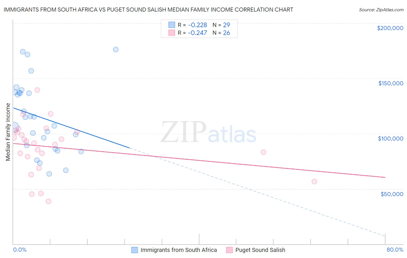 Immigrants from South Africa vs Puget Sound Salish Median Family Income