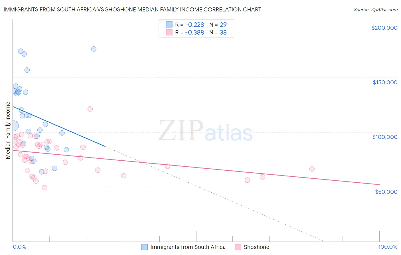Immigrants from South Africa vs Shoshone Median Family Income