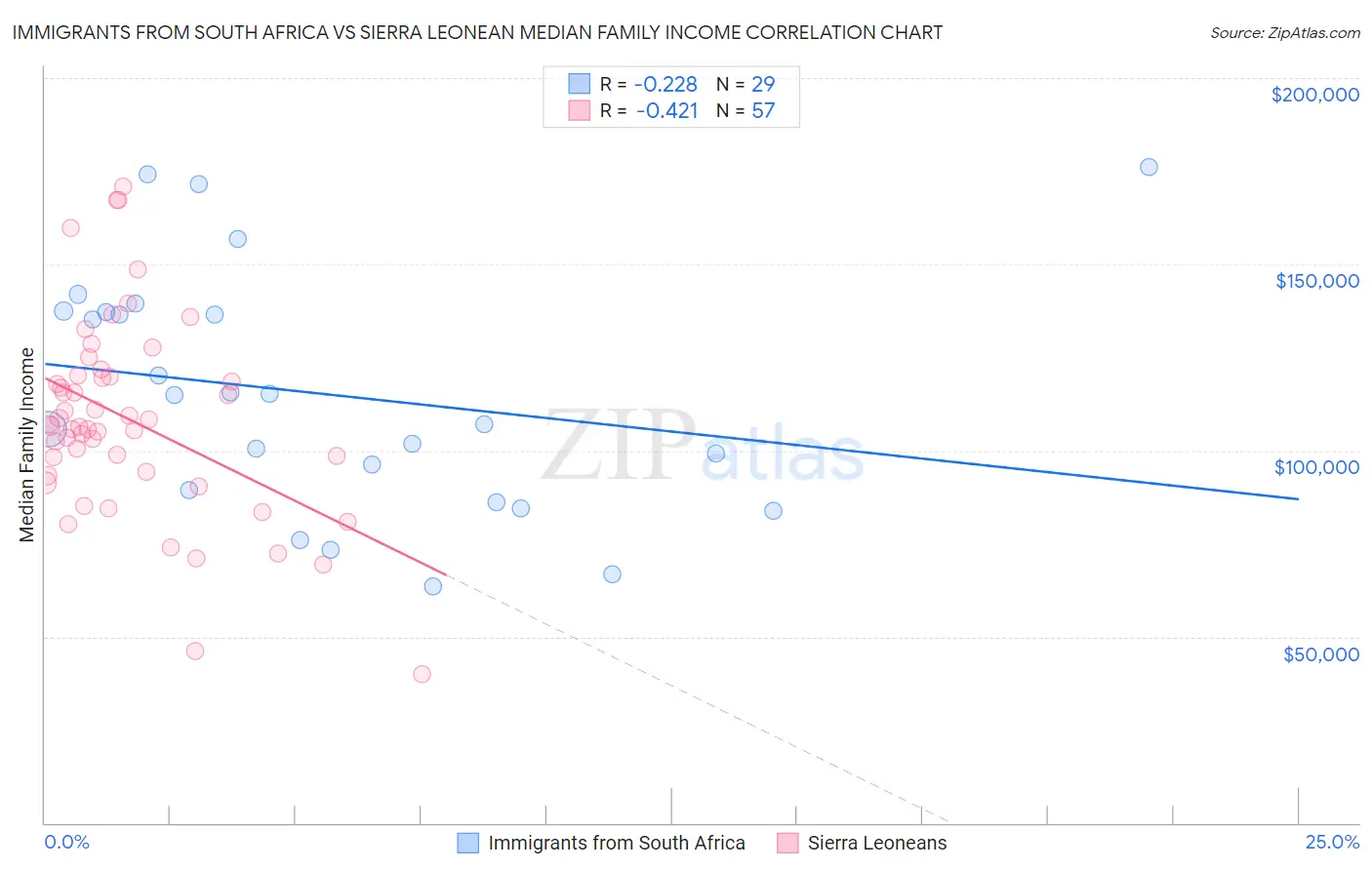 Immigrants from South Africa vs Sierra Leonean Median Family Income