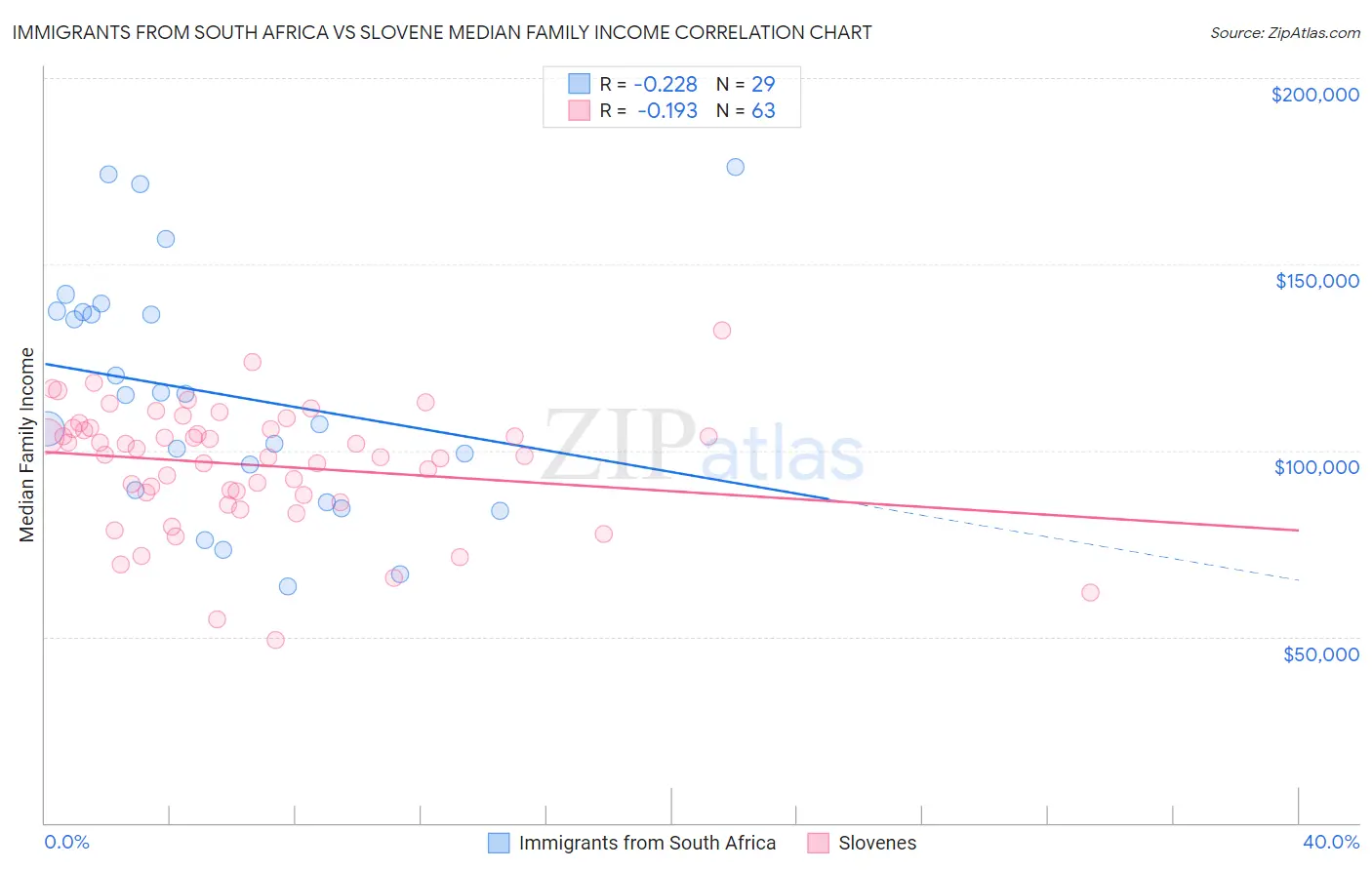 Immigrants from South Africa vs Slovene Median Family Income
