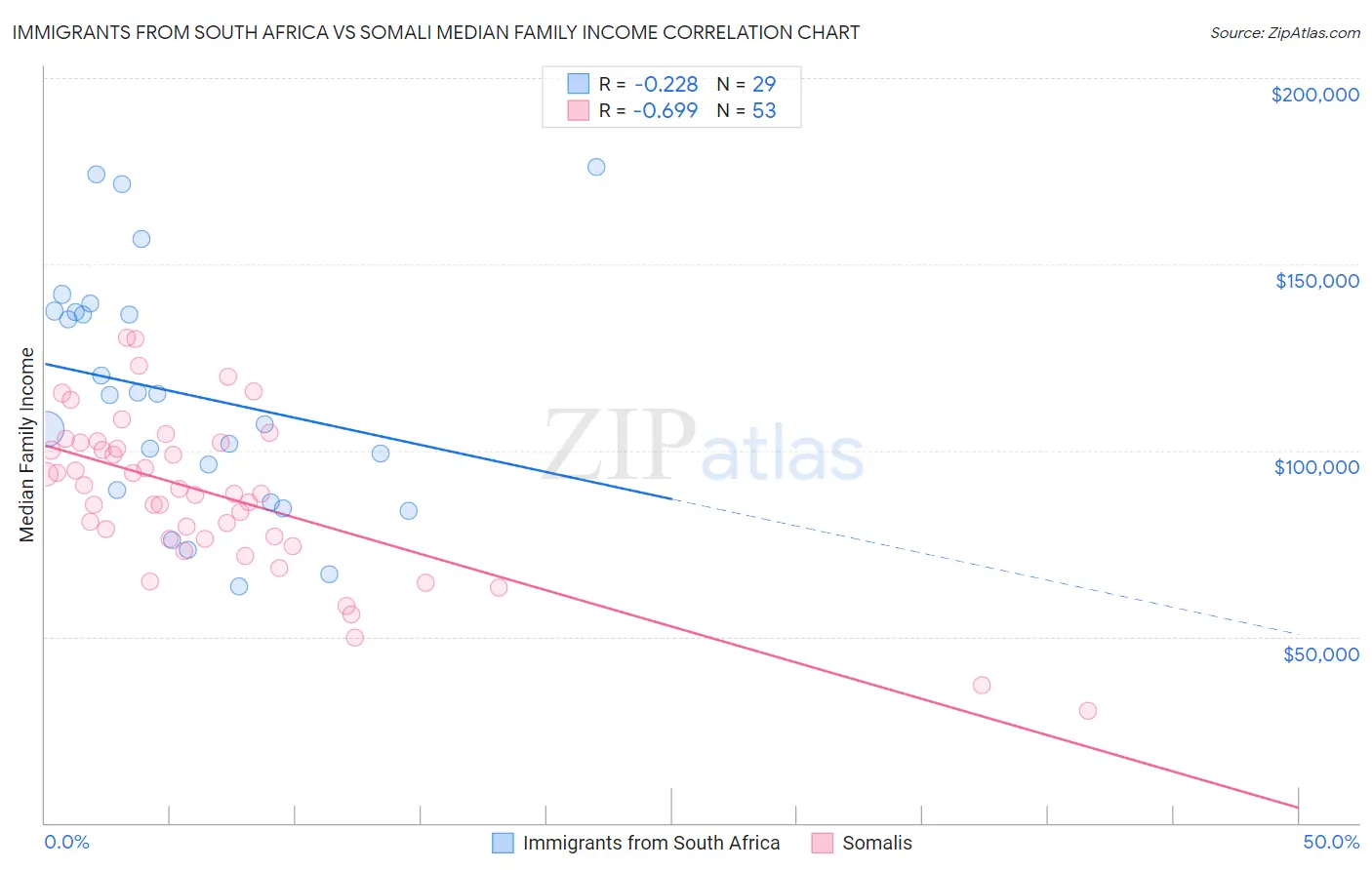 Immigrants from South Africa vs Somali Median Family Income