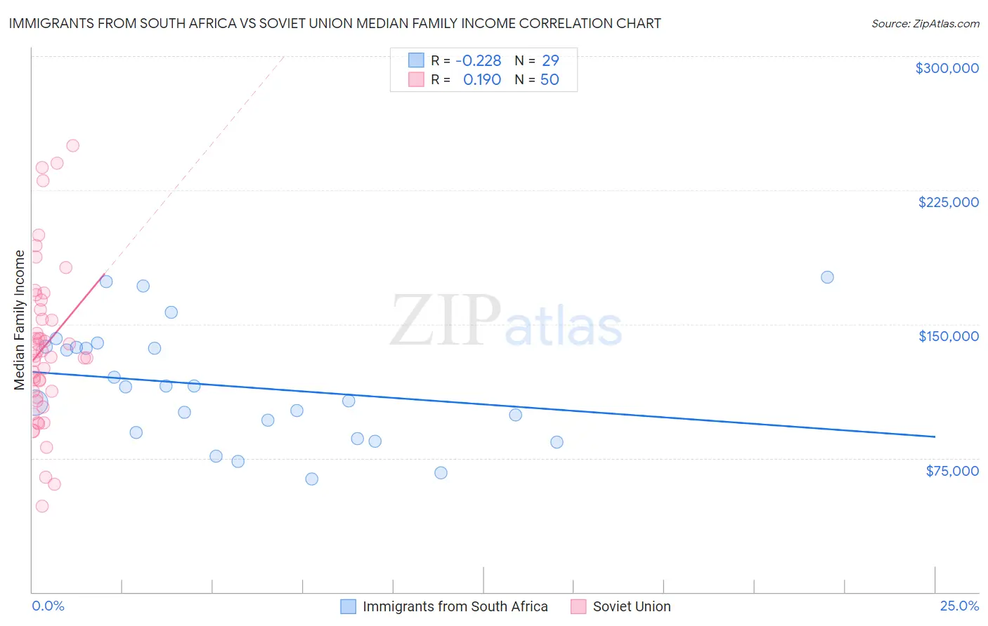 Immigrants from South Africa vs Soviet Union Median Family Income