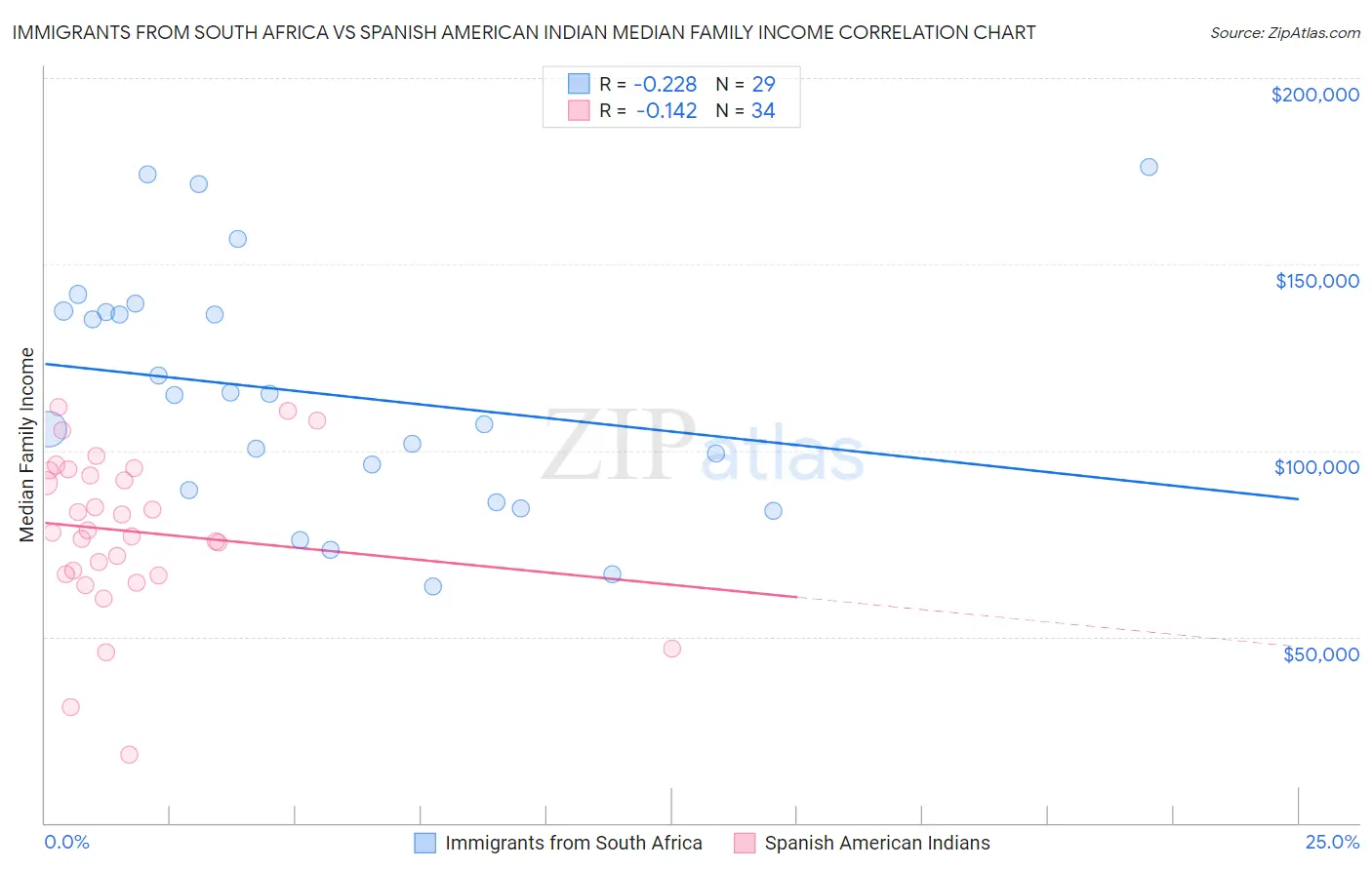 Immigrants from South Africa vs Spanish American Indian Median Family Income