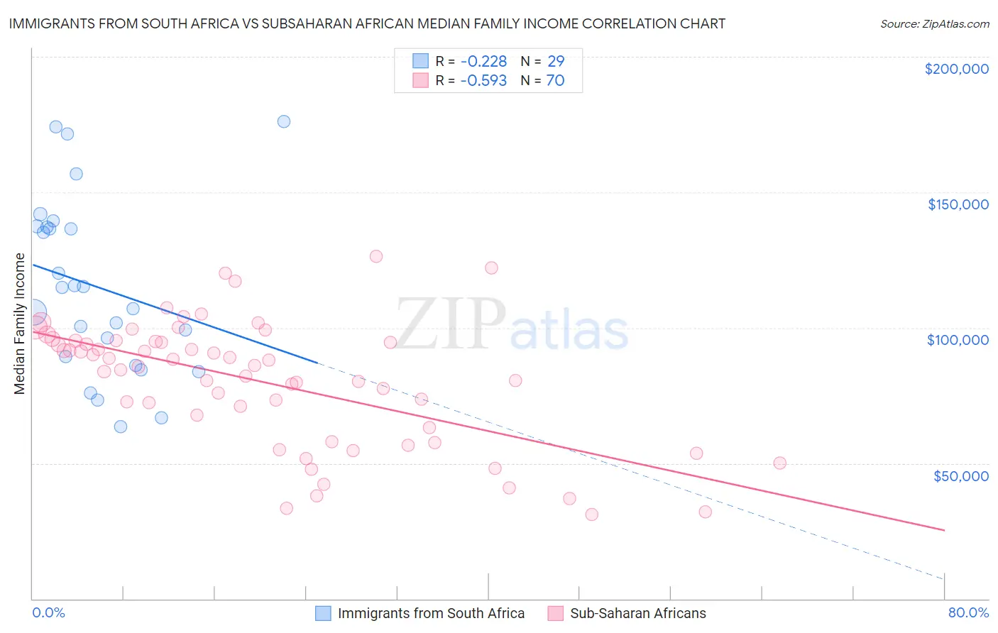Immigrants from South Africa vs Subsaharan African Median Family Income