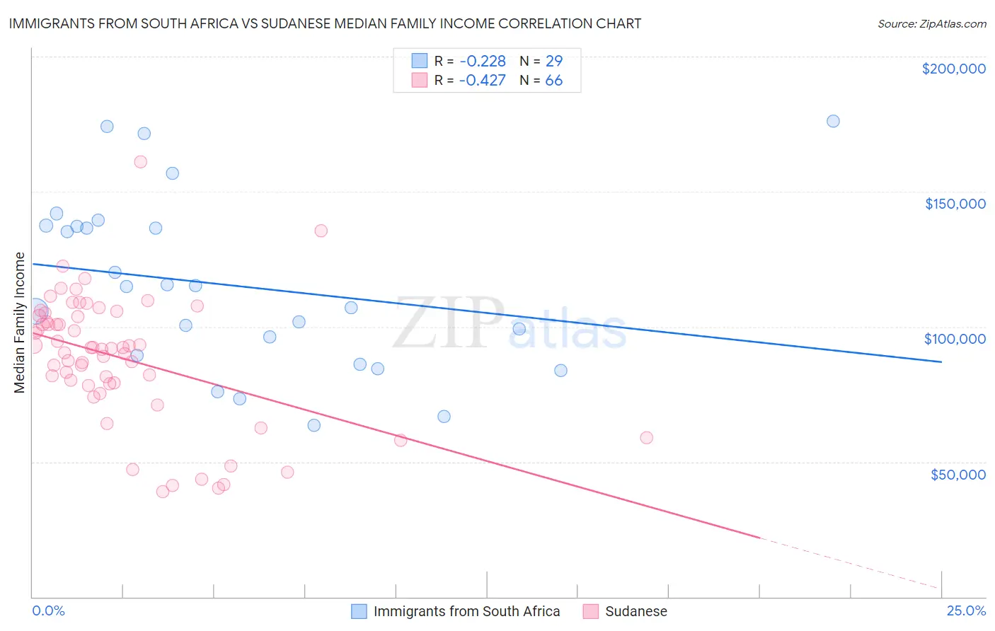 Immigrants from South Africa vs Sudanese Median Family Income