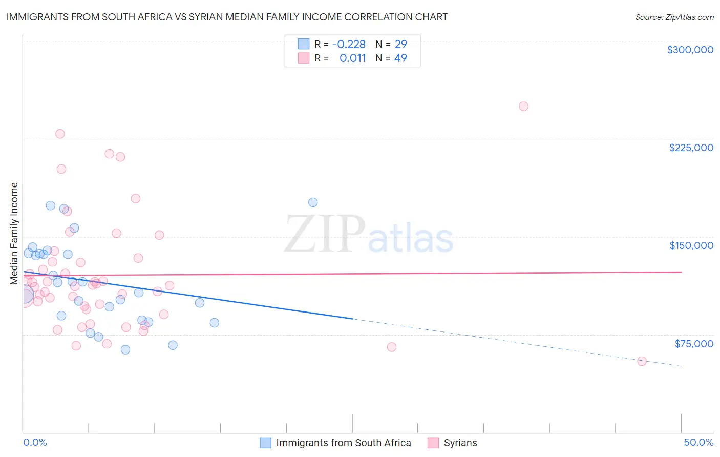 Immigrants from South Africa vs Syrian Median Family Income