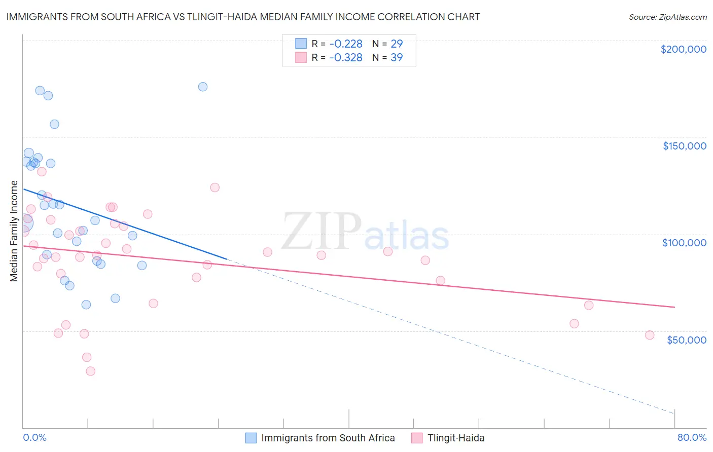 Immigrants from South Africa vs Tlingit-Haida Median Family Income