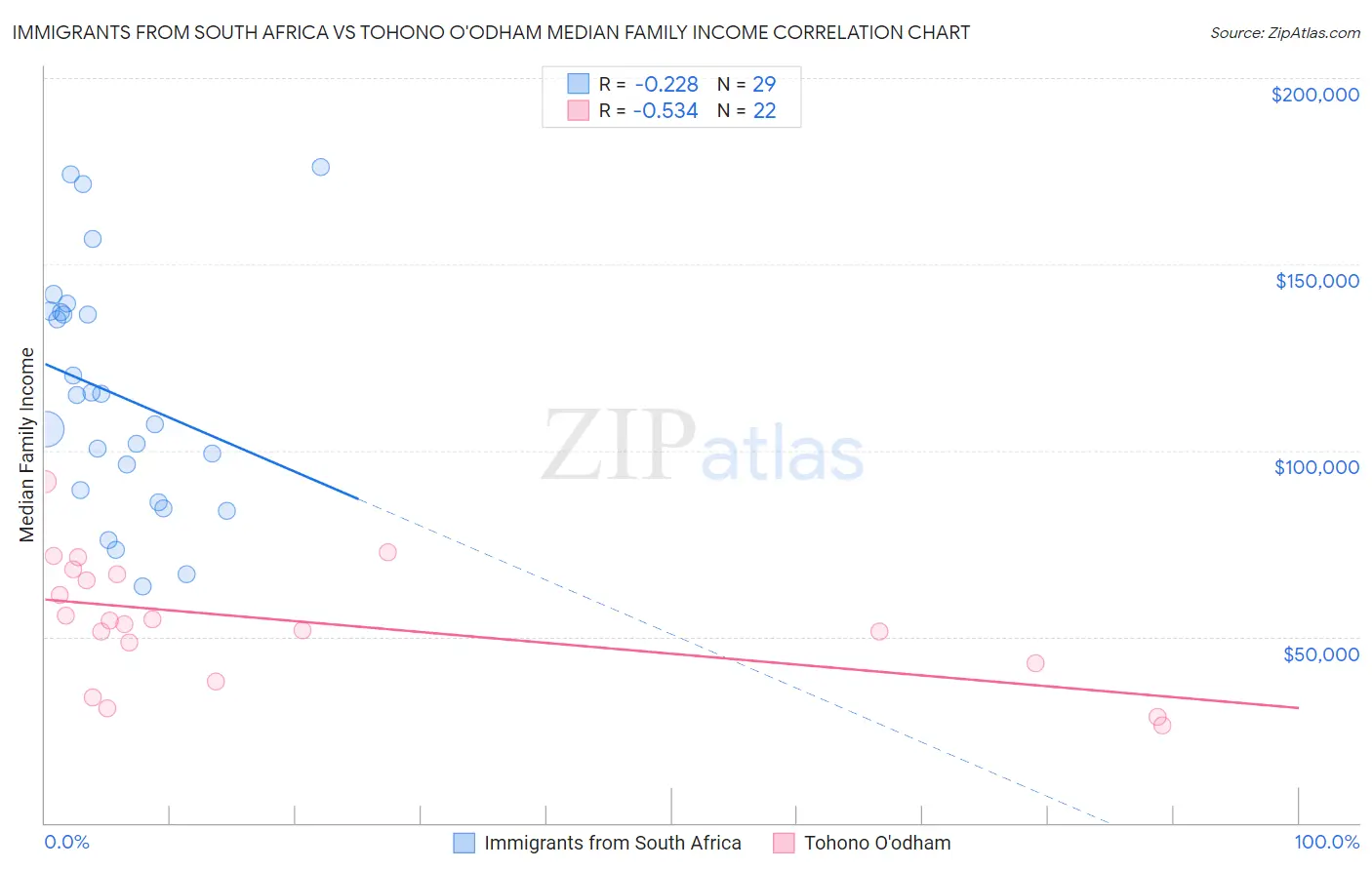 Immigrants from South Africa vs Tohono O'odham Median Family Income