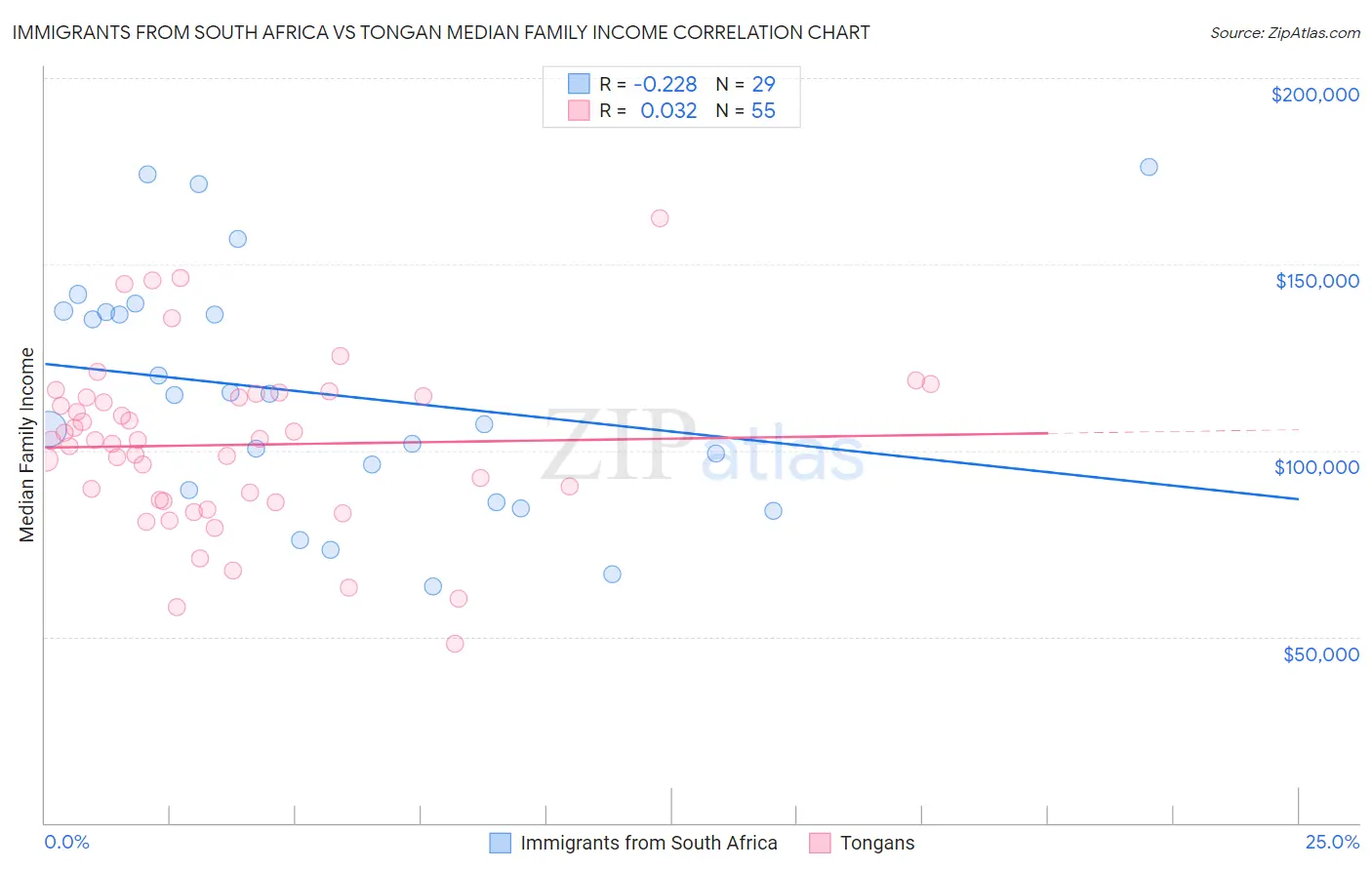 Immigrants from South Africa vs Tongan Median Family Income