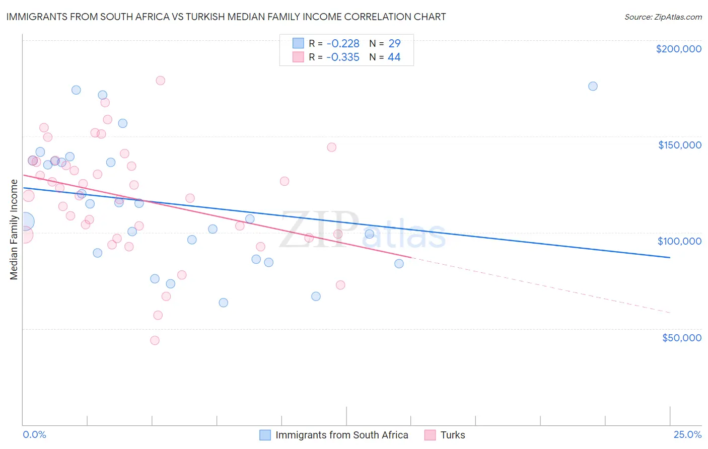 Immigrants from South Africa vs Turkish Median Family Income