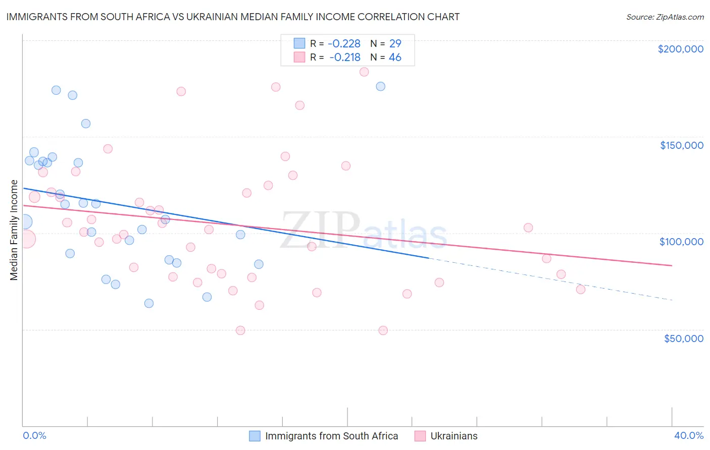 Immigrants from South Africa vs Ukrainian Median Family Income