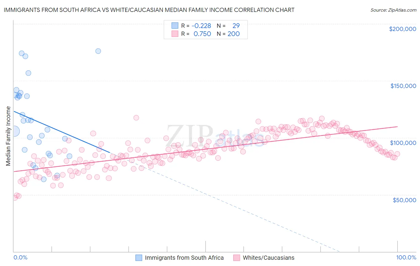 Immigrants from South Africa vs White/Caucasian Median Family Income