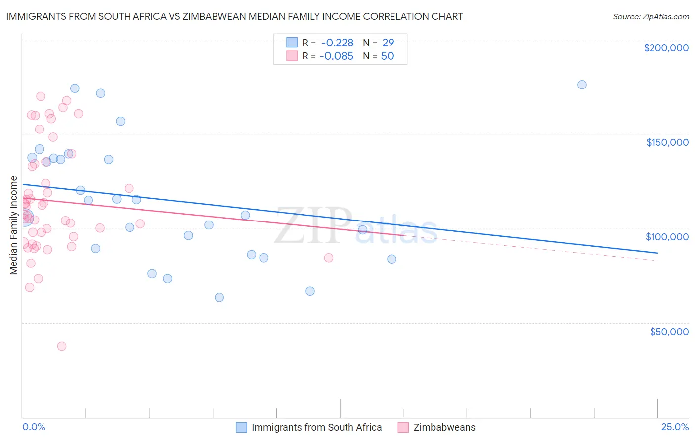 Immigrants from South Africa vs Zimbabwean Median Family Income