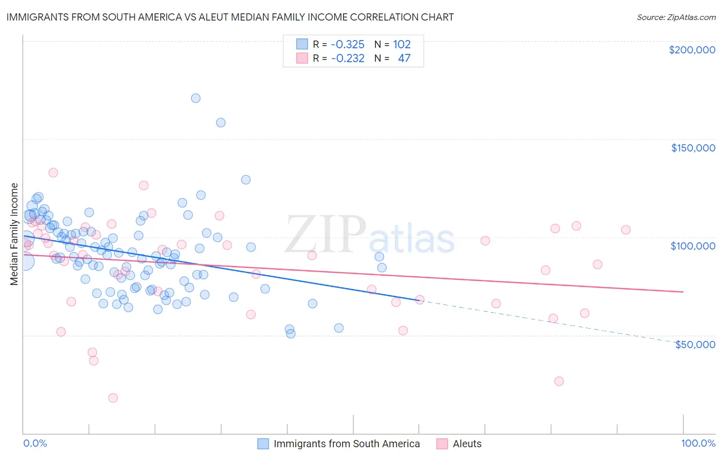 Immigrants from South America vs Aleut Median Family Income