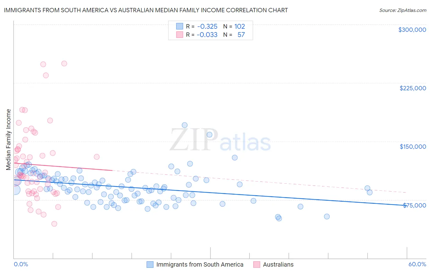 Immigrants from South America vs Australian Median Family Income