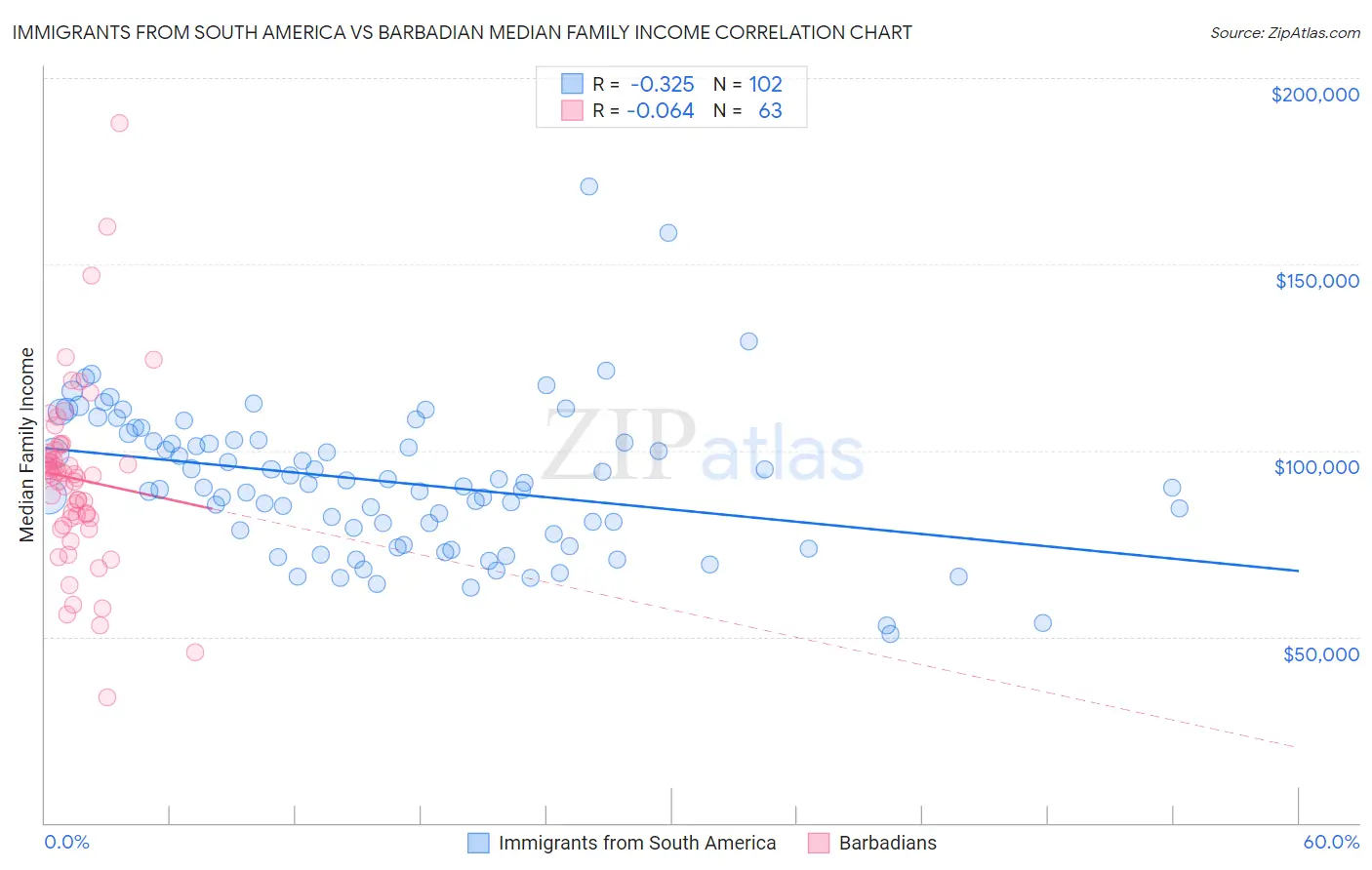 Immigrants from South America vs Barbadian Median Family Income