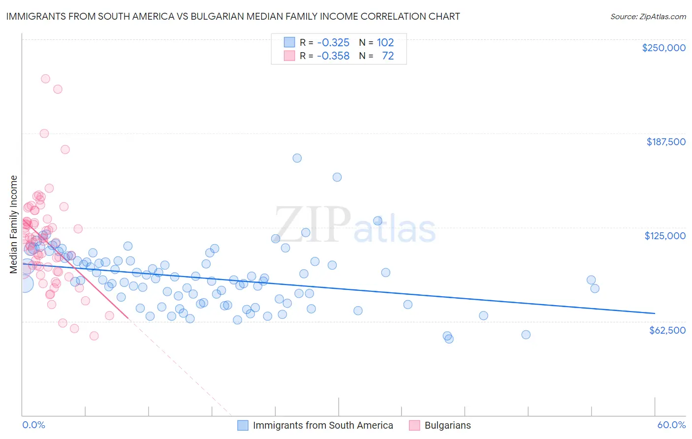 Immigrants from South America vs Bulgarian Median Family Income