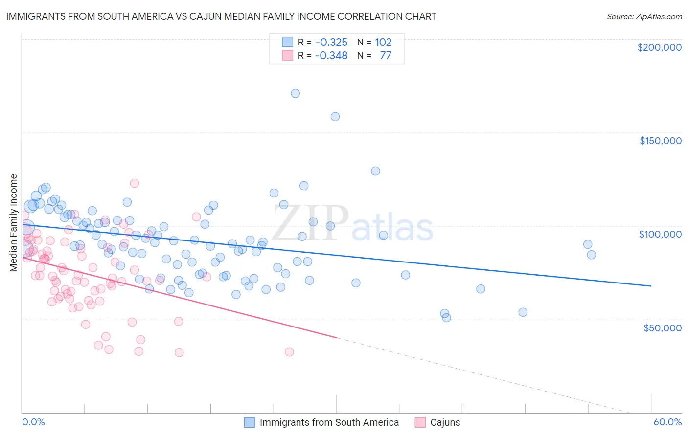 Immigrants from South America vs Cajun Median Family Income