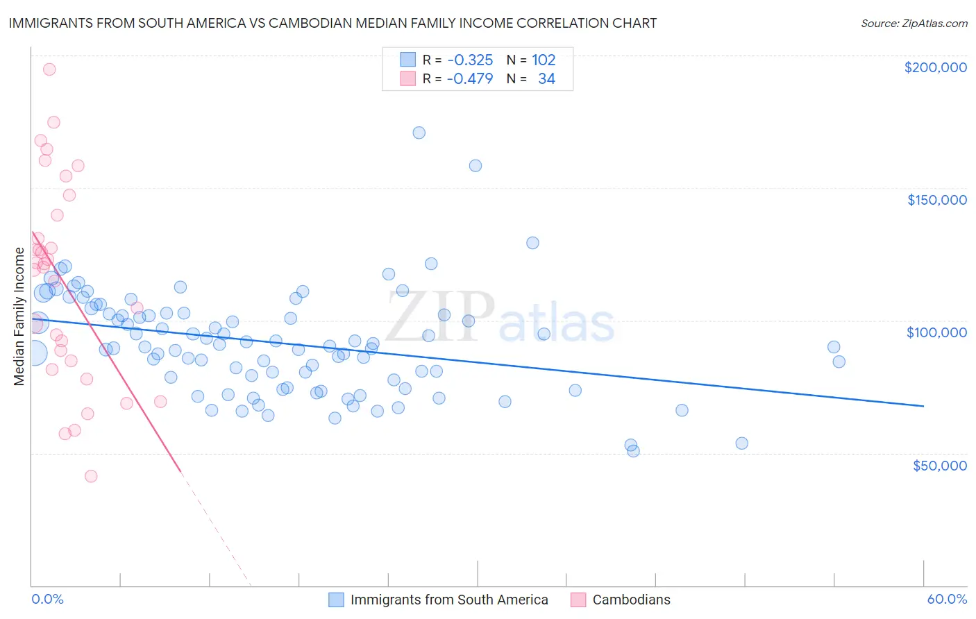 Immigrants from South America vs Cambodian Median Family Income