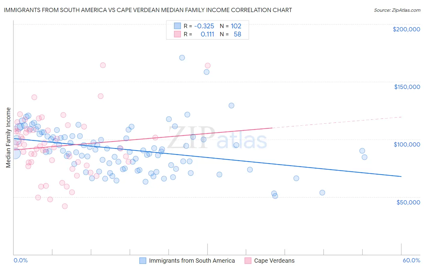 Immigrants from South America vs Cape Verdean Median Family Income
