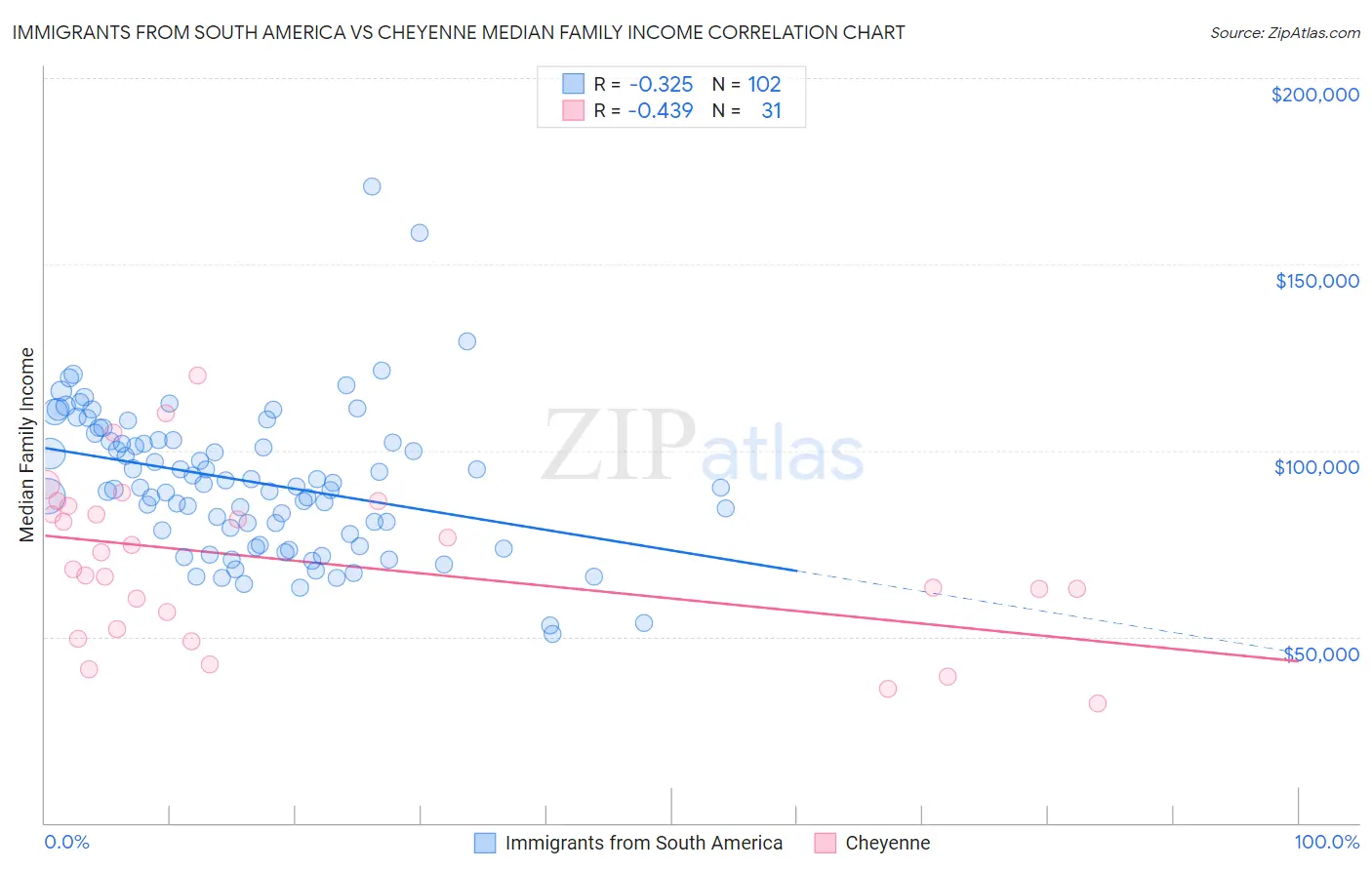 Immigrants from South America vs Cheyenne Median Family Income