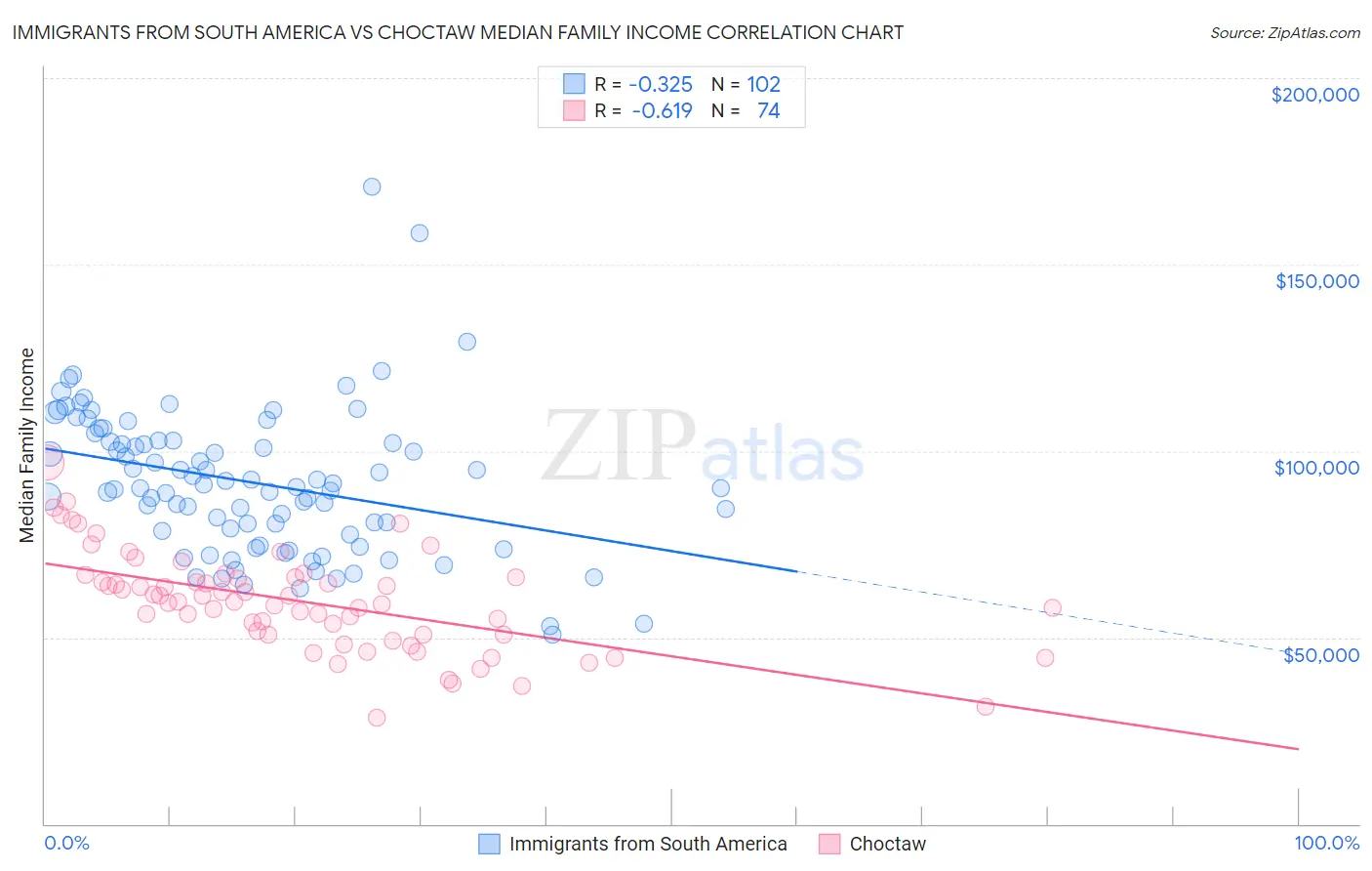 Immigrants from South America vs Choctaw Median Family Income