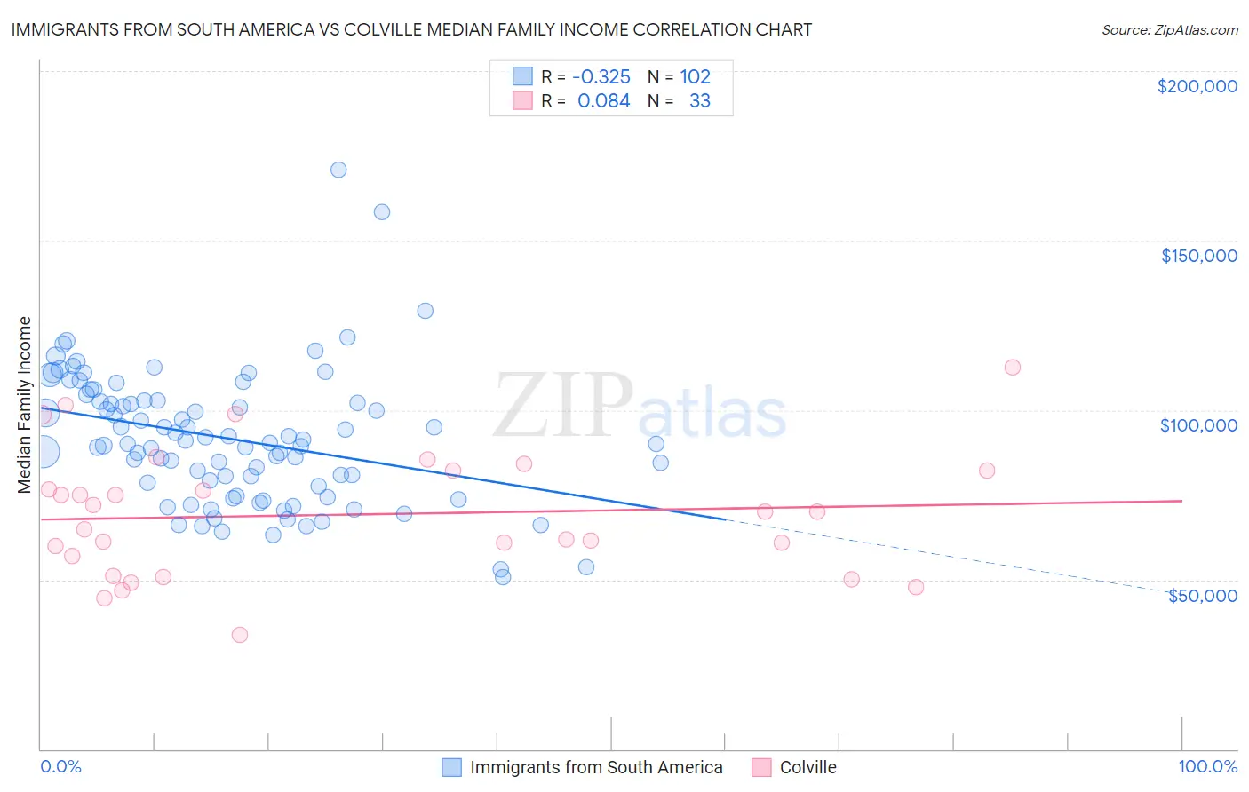 Immigrants from South America vs Colville Median Family Income