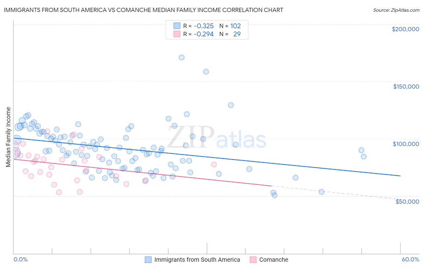 Immigrants from South America vs Comanche Median Family Income